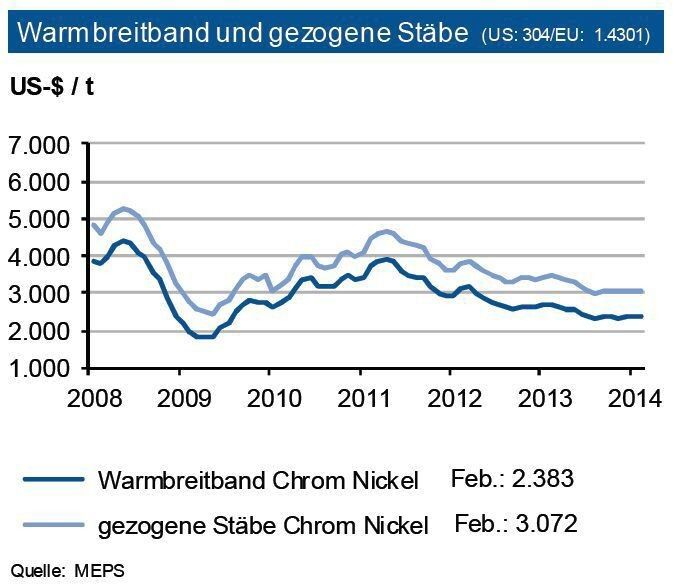 Rostfreie Edelstähle des Typs 1.4301 bestehen zu rd. 10 % aus Nickel und 18 % aus Chrom. Daher bestimmt deren Preisentwicklung die Preise für rostfreien Stahl. Vor allem die Entwicklung des Nickelpreises Preisschwankungen für Warmbreitband zur Folge. Die Preisdifferenz zu gezogenen Stäben betrug unverändert rund 700 US-$/t. Im ersten Halbjahr 2014 wird sich die verhaltene Entwicklung der Nickel- und Ferrochrompreise fortsetzen. Bei einer anziehenden Nachfrage nach Edelstahl sieht die IKB eine Preisbewegung um 2.500 US-$ je t für Warmbreitband. Der Preisabstand zu den Stäben dürfte sich jedoch stabilisieren. Für Stäbe prognostiziert die Industriebank Preise von bis zu 3.200 US-$ pro t. Sollten indonesische Nickelexportrestriktionen greifen, treibt dies im zweiten Halbjahr die Preise um 200 bis 300 US-$/t. (Quelle: siehe Grafik)