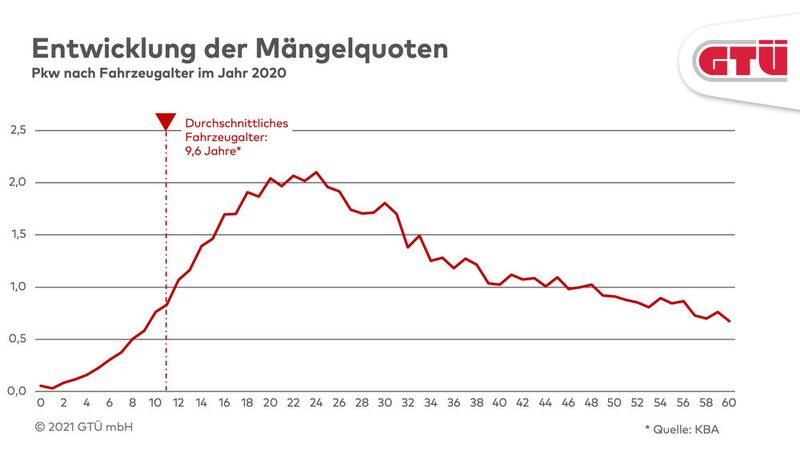 Gut zu erkennen: der Knick bei 30 Jahren, dem Übergang zum Oldtimer. (Bild: GTÜ)