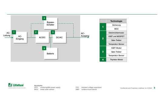 Abbildung 3: Blockdiagramm einer USV in der Topologie „Doppelwandler in Reihe“ mit empfohlener Anordnung von Schutz-, Steuer- und Messkomponenten sowie eine Tabelle mit möglichen Komponententypen.(Bild:  Littlefuse)