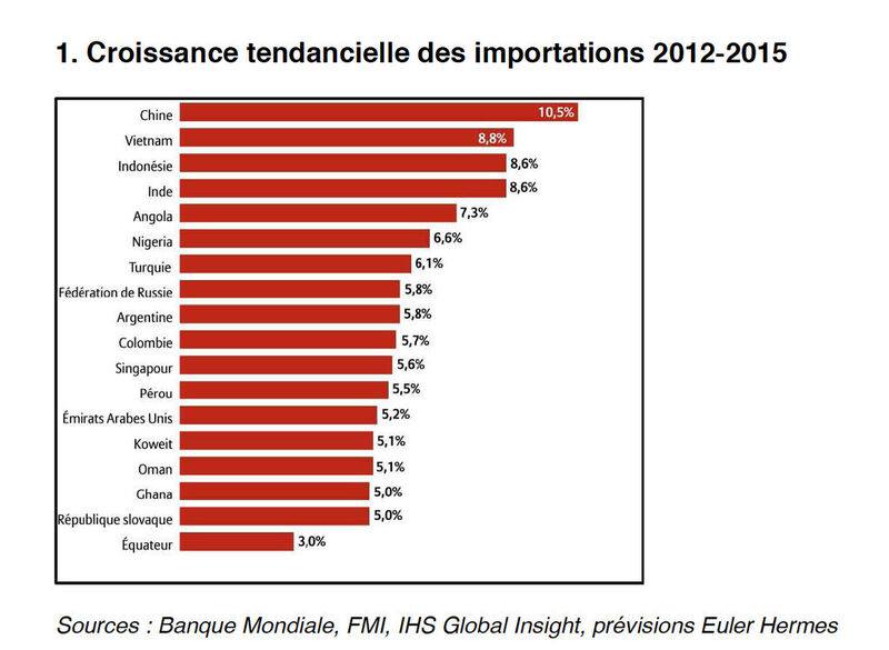 Croissance tendancielle des importations 2012 - 2015. (Image: Banque mondiale, FMI, IHS Global Insight, prévisions Euler Hermes)