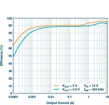 Bild 2: Wirkungsgrad im Burst-Mode als Funktion des Ausgangsstroms für den Hochvolt-Regler in Bild 1. Berücksichtigt sind Ausgangsströme bis 10 A, was für die Speisung von vier Niedervolt-Reglern mit voller Ausgangsleistung sowie eines Verbrauchers mit 3 A und 3,3 V bzw. 5 V ausreicht.  (Bild: Analog Devices)