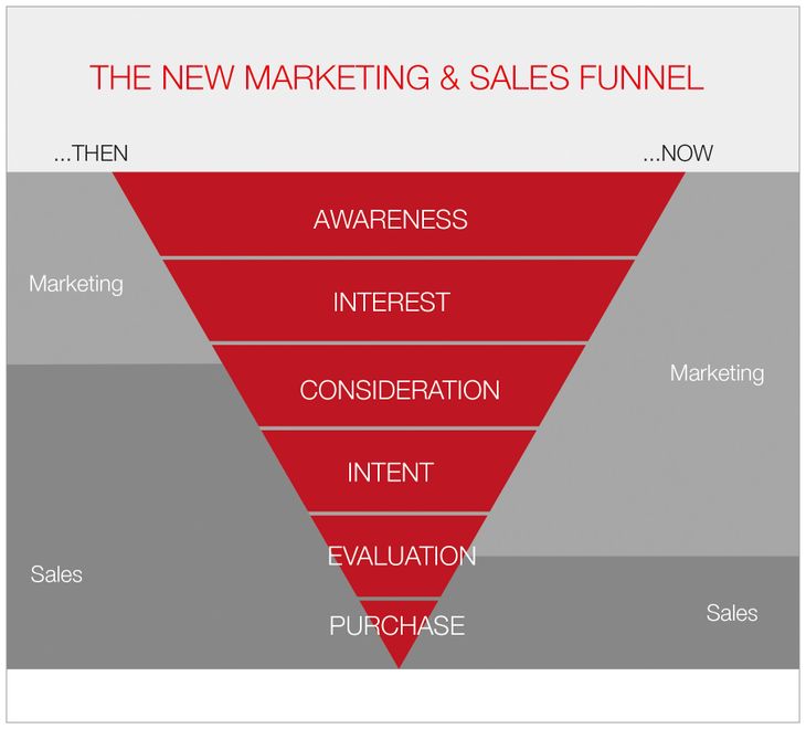 The_new_marketing_sales_funnel ()
