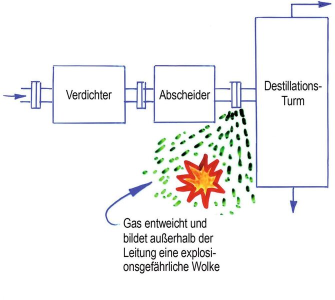 Abb. 3: Leckagen aus unter Druck stehenden Prozessanlagen sind im Fall von Gasen und Dämpfen die häufigste Explosionsgefahr.  (Bild: Eckhoff)