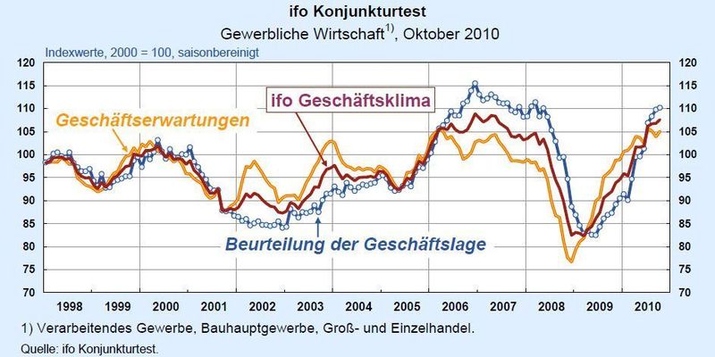 Vor allem die Erwartung besserer Geschäfte hat den Ifo-Index nach oben getrieben. Grafik: Ifo-Institut (Archiv: Vogel Business Media)