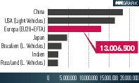 Zwei Länder und eine Region dominieren derzeit den globalen Automobilabsatz: China, die USA und Europa. (Quelle: VDA)