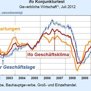 Das Geschäftsklima in Deutschland trübt sich laut Ifo-Index zusehends ein.