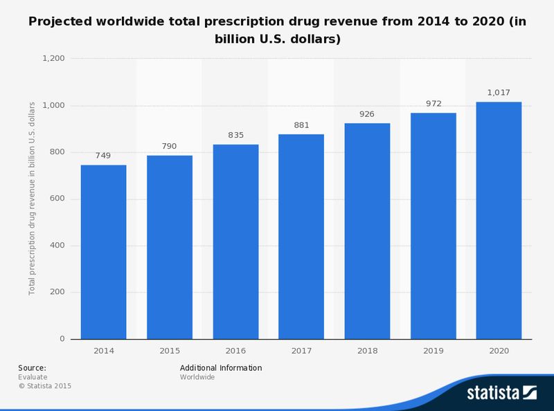 This statistic depicts a projection for the total prescription drug revenue worldwide from 2014 to 2020. In 2018, the industry is expected to generate 926 billion U.S. dollars in prescription drug revenue worldwide. This statistic includes the leading 500 pharmaceutical and biotechnology companies and is expected to reach over one trillion U.S. dollars by 2020. There is an increasing growth in sales of biological products. (Source: Evaluate; Statista)