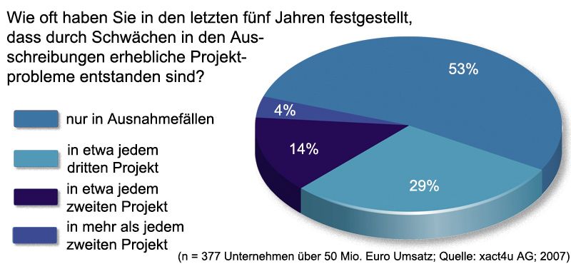 Beinahe jedes zweite Unternehmen hatte in der Vergangenheit Probleme mit Projekten, die auf Schwächen in den Ausschreibungen zurückzuführen sind. (Archiv: Vogel Business Media)