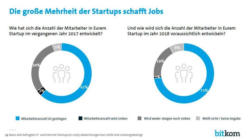 73 der befragten Start-ups planten für 2018 Neueinstellungen. (Bitkom)