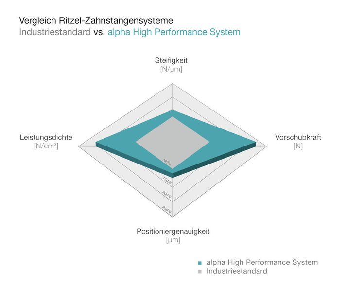 Vergleich des Standard-Ritzel-Zahnstangensystems mit dem alpha High Performance-System. (Wittenstein) (Archiv: Vogel Business Media)