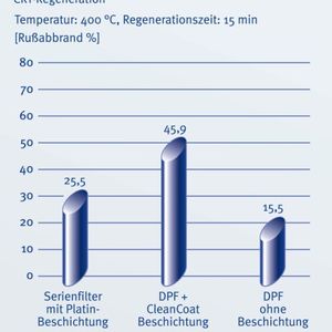 Rußabbrandraten der Clean Coat-Beschichtung im Vergleich zum unbeschichteten Dieselpartikelfilter (DPF) und Serienmaterial bei einem Standard-Regenerationsversuch im Motorprüfstand.