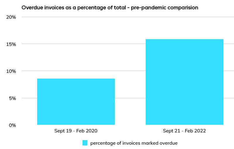 Anteil der überfälligen Rechnungen - Vergleich vor der Pandemie.  (Bild: Tradeshift)