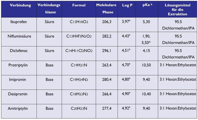 Tabelle 5.3: Eigenschaften für die analysierten Verbindungen – a Wert aus Drugbank; b Prognosewert aus Pubchem – * Verbindung weist mehrere ionisierbare Gruppen auf. (Bild: Porvair)