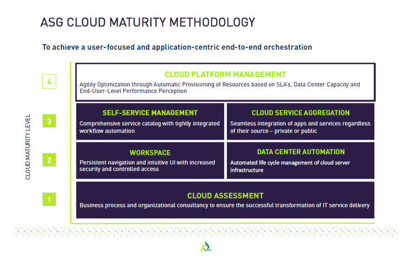 Die Ebenen des Cloud-Maturity-Modells von ASG. (Bild: ASG Software Solutions)