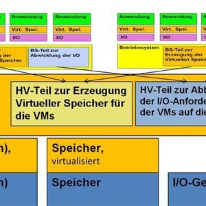 Abbildung 1: Virtualisierte Systeme bis 2009; Bild: Dr. Franz-Joachim Kauffels