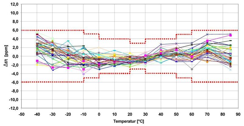 Bild 6: Gangabweichung über den Temperaturbereich der temperaturkompensierten RTCs RV-30x9-C2 (WDI)
