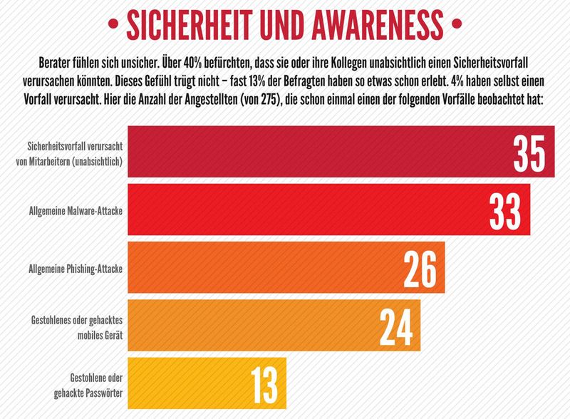 Cibercrime? Das passiert uns doch nicht. Irrtum: 35 Prozent aller Befragten haben schon einmal einen durch Mitarbeiter verursachten IT-Sicherheitsvorfall erlebt, 33 Prozent eine Malware Attacke. Gestohlene oder gehackte mobile Geräte oder Passwörter gab es bei 24 bzw. 13 Prozent der Angestellten. (Bildquelle: McAfee)