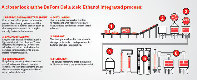 A closer look at the DuPont Cellulosic Ethanol integrated process (Picture: DuPont)