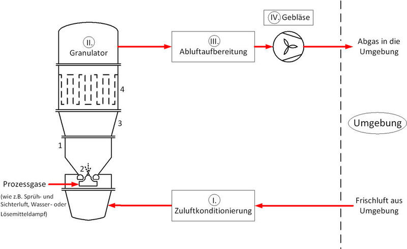 Simplified flow chart of spray granulation in a single-pass spouted bed process (Pictiure: Glatt Verfahrenstechnik)