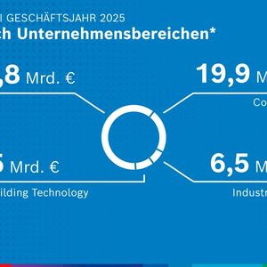 Der Umsatz nach Unternehmensbereich.(Bild:  Bosch)