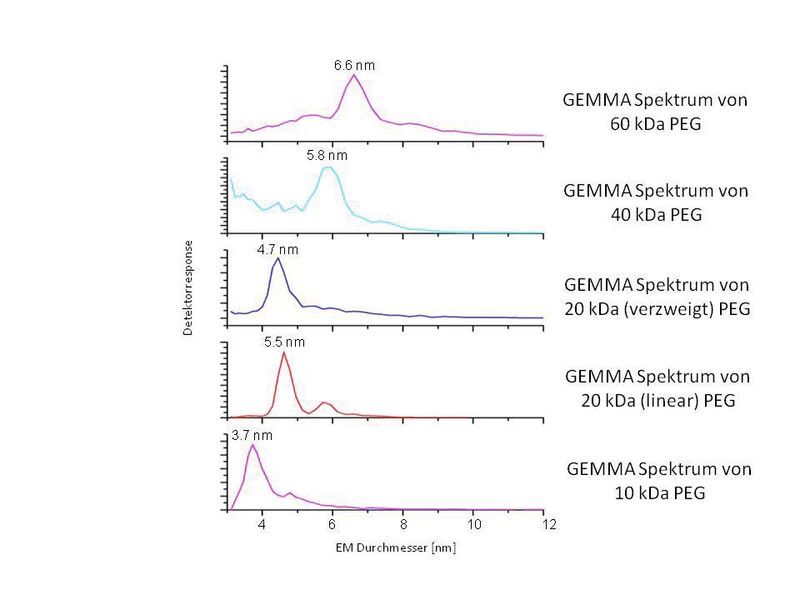 Abb. 3: GEMMA-Spektren von linearen und verzweigten Polyethylenglykolen (PEG) mit unterschiedlichen Molekulargewichten (60 kDa bis 10 kDa laut Herstellerangaben bestimmt mit SEC).  (Bild: TU Wien)