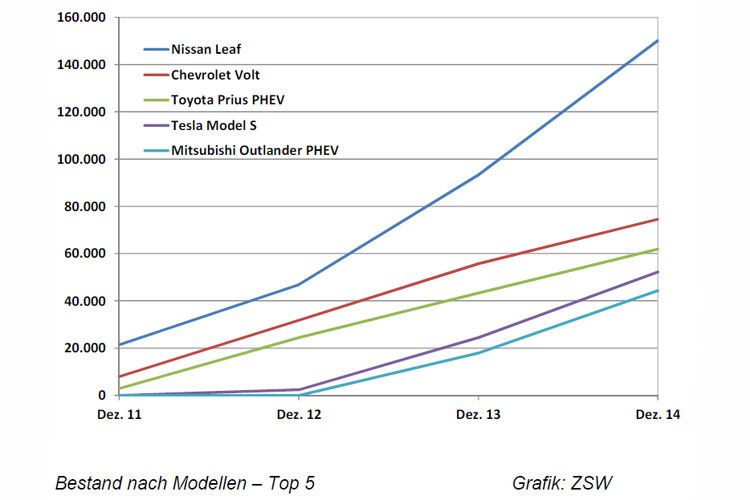 Die Zulassungszahlen der fünf meistzugelassenen Elektrofahrzeuge im zeitlichen Verlauf ab dem Jahr 2011 bis zum Jahr 2014. (Grafik: ZSW)