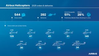 Airbus Helicopters—2025 orders and deliveries. (Image:Airbus Helicopters )