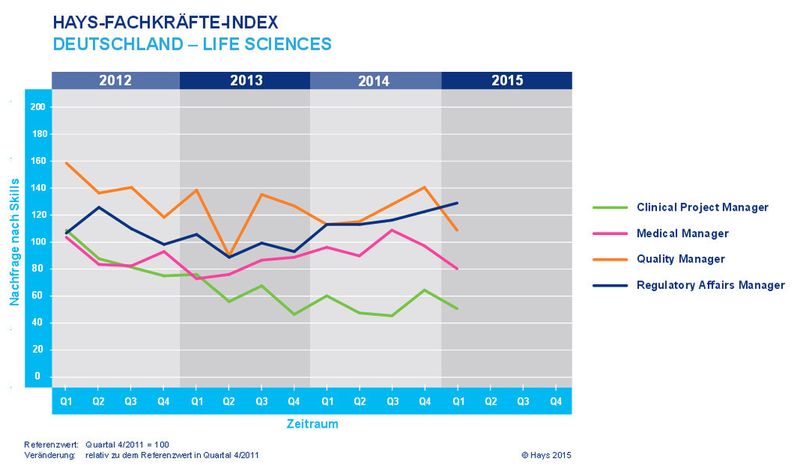 Hays-Fachkräfte-Index für Life Sciences Berufe in Deutschland. (Bild: Hays)