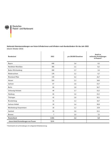 Fast ein Viertel der Anmeldungen freier Erfinder kamen im vergangenen Jahr aus Bayern (448). (Bild: DPMA)