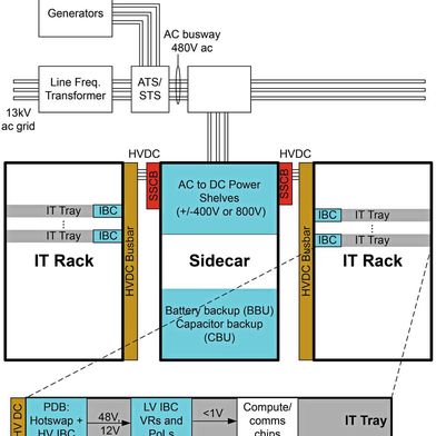 Bild 1:  Prinzip einer Sidecar-Lösung zur Stromversorgung von KI-Rechenzentren. (Bild: TI)