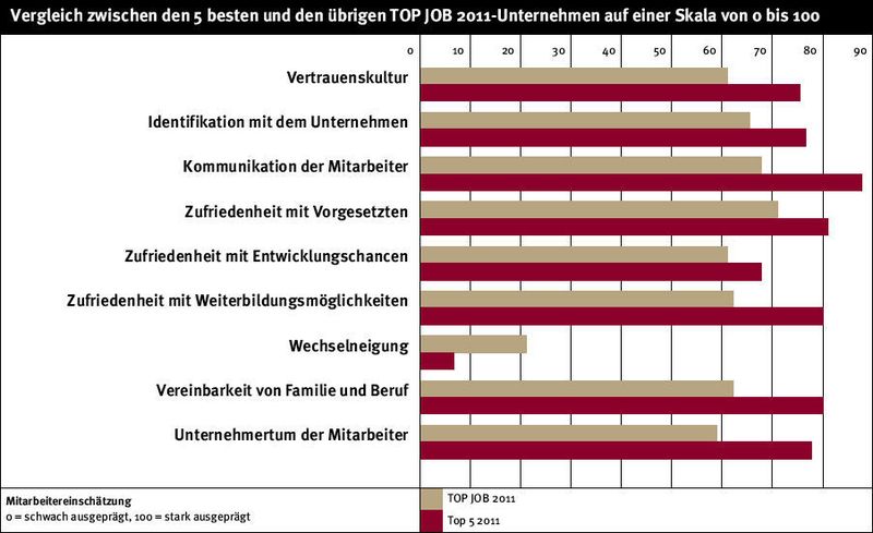 Spitzenleistung: Die Grafik zeigt, wie sich die Top 5 vom Durschschnitt der Teilnehmer abheben (Top Job) (Archiv: Vogel Business Media)