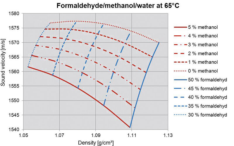 Fig. 3: Measurement of the three-component mixture formaldehyde/methanol/water (Picture: Anton Paar)