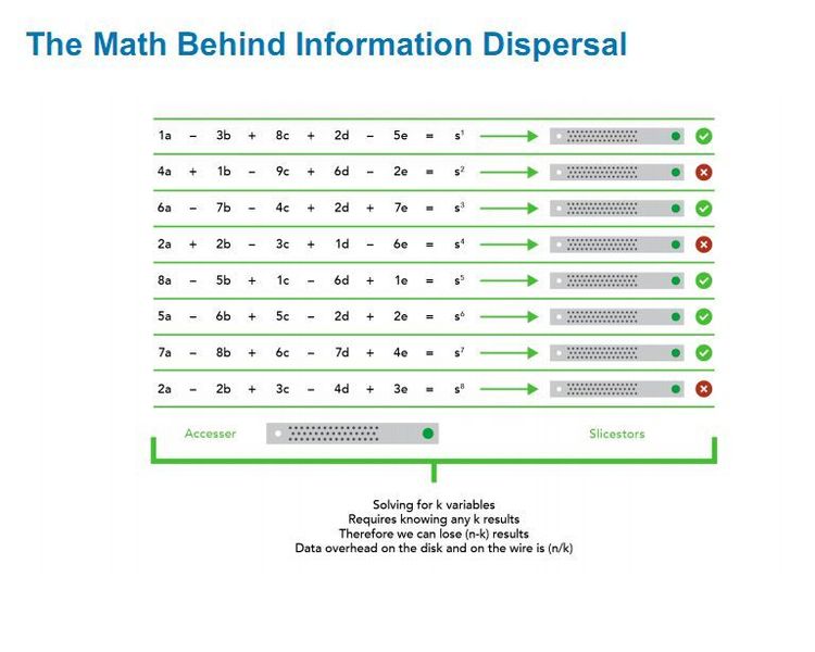 Die Mathematik dahinter: Daten zerteilen, speichern und wieder zusammenfügen. Das alles funktioniert auch nach massiven Datenverlusten, so lange das Gleichungssystem überbestimmt ist.  (IBM/Cleversafe)