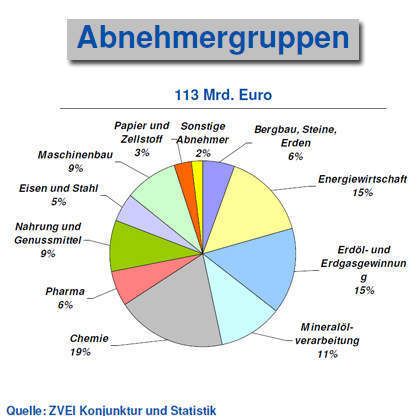 Weltmarkt Prozessautomatisierung 2007 – Abnehmergruppen (Grafik: ZVEI) (Archiv: Vogel Business Media)