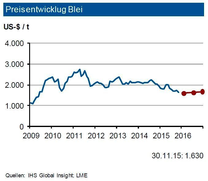 Die Bleiminenproduktion sank in den ersten neun Monaten 2015 um knapp 5 %. China und Australien reduzierten die Produktion erheblich. Die Raffinadeproduktion verringerte sich infolge eines niedrigeren Ausstoßes u. a. in China und den USA um fast 7 %. Der Verbrauch
verminderte sich im gleichen Umfang (-7 %), wobei China den höchsten Rückgang (geringere Nachfrage für die Herstellung von Elektrofahrrädern) verzeichnete. Im Gesamtjahr
2015 dürfte die Nachfrage um knapp 3 % fallen, im nächsten Jahr jedoch wieder um 2 % anziehen. Bei Blei ergab sich ein geringer Angebotsüberschuss. Insgesamt dürfte der Markt auch 2015 wieder weitgehend ausgeglichen sein; die IKB erwartet maximal einen Angebotsüberschuss von 25.000 t. Daher sehen die Experten bis Ende März 2016 eine Bewegung um 1.700 US-$/t mit einer Bandbreite von 150 US-$. (Quelle: siehe Grafik)