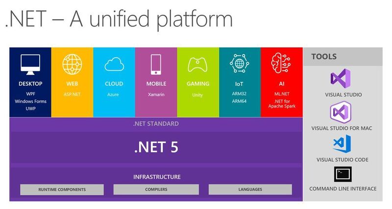Mit .NET 5 will Microsoft eine einheitliche Plattform für die Entwicklung verschiedenster Anwendungen mit unterschiedlichen Plattformen schaffen. (Microsoft)