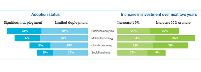 Abbildung 1: Stand heute: Business Analytics und IT für Mobiles entwickeln sich am schnellsten. Die größten Investitionen fließen in das Mobile und Cloud Computing. (Quelle: IBM Trends Reprort)