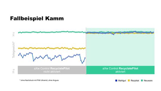 Bild 6: Die Formfüllung anhand des Teilegewichts zeigt beim Fallbeispiel Haarkamm, wie sich nach Aktivierung des „RecyclatePilot“ (rechts) die Werte des Rezyklatgranulates (gelbe Linie) und Mahlgut (blaue Linie) auf das Niveau von Neuware (grüne Linie) bringen lassen.(Bild:  Arburg)