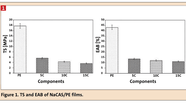 TS and EAB of NaCAS/PE films.(Bild:)