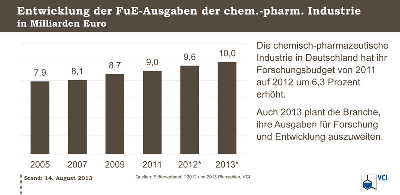 FuE-Aufwendungen der chemisch-pharmazeutischen Industrie 

Die chemisch-pharmazeutische Industrie in Deutschland hat ihr Forschungsbudget von 2011 auf 2012 um 6,3 Prozent erhöht. Auch 2013 plant die Branche, ihre Ausgaben für Forschung und Entwicklung auszuweiten. (Infografik: VCI)