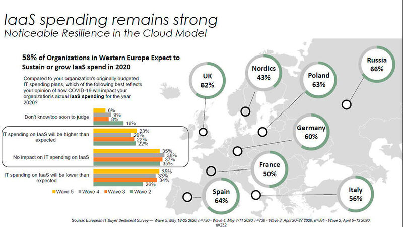 Die Investitionen in die Cloud als Reaktion auf die Corona-Krise fallen in Europa unterschiedlich aus. (IDC)