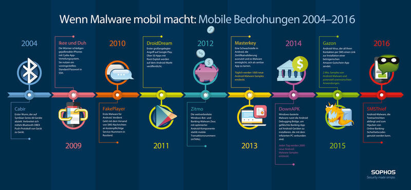Mobile Malware wird immer professioneller, wie die zeitliche Entwicklung seit dem Jahr 2004 zeigt. (Sophos)