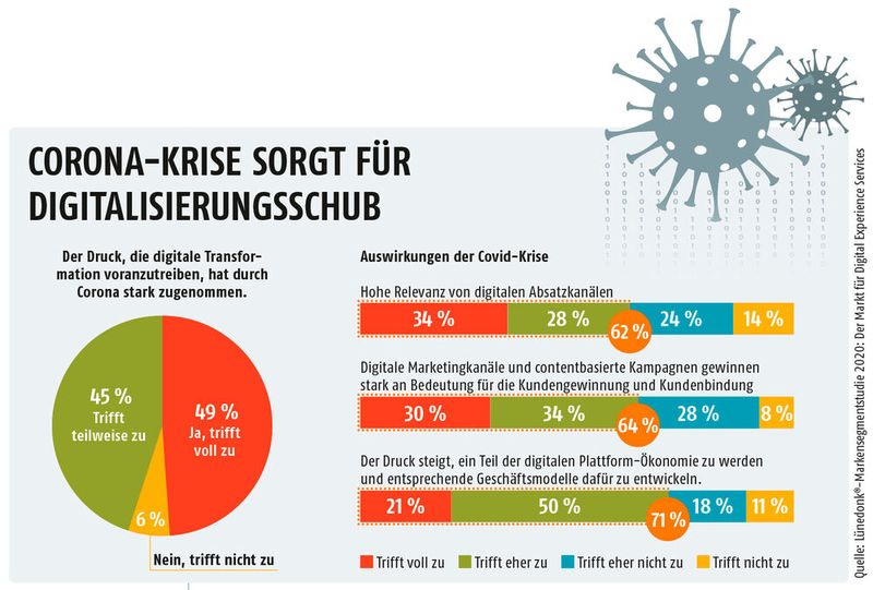 Corona verändert die Industrie (Bild: PROCESS; Quelle: Lünedonk®-Markensegmentstudie 2020: Der Markt für Digital Experience Services)