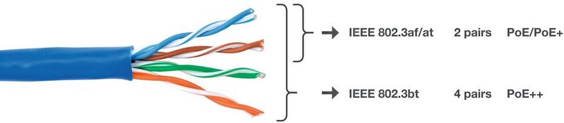 Bild 1: Verdrillte Aderpaare in einem Ethernet-Kabel, das über PoE mit Strom versorgt wird. 