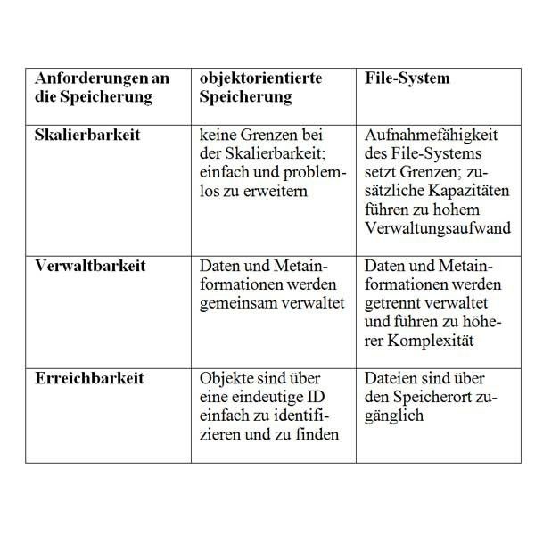 Tabelle: File-Systeme sind nicht für die Archivierung geeignet (Archiv: Vogel Business Media)