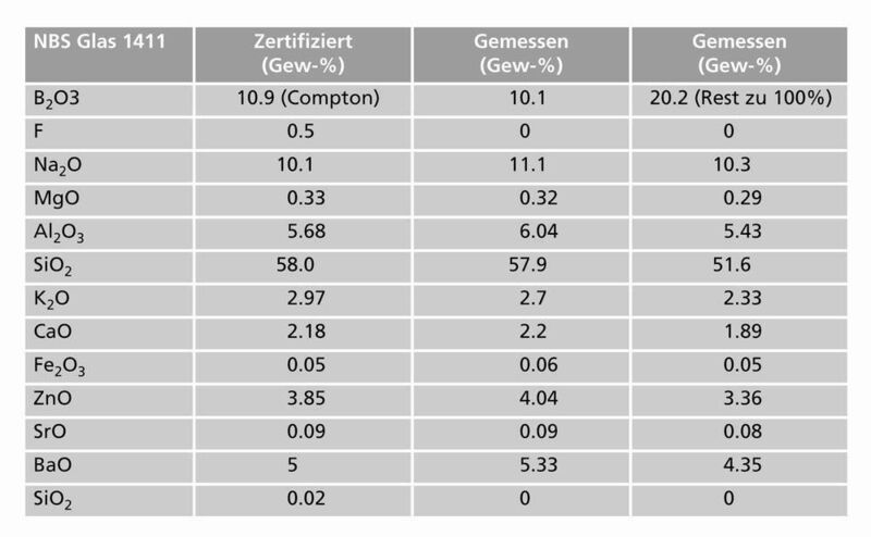 Tabelle 2: Bestimmung des Borsäure-Gehaltes über die Compton-Intensität in einem Glas. (Archiv: Vogel Business Media)