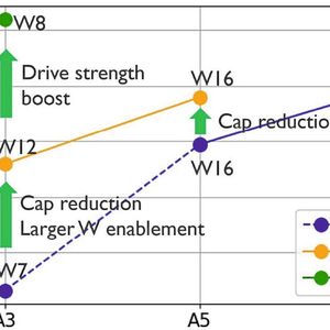 Figure 4: Performance of the RO (ring oscillator) when scaled from A7 to A3 and the effects of performance boosters (as presented at IEDM 2025).(Image: imec)