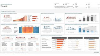 Das ist das Dashboard eines Callcenter-Leiters, das mit dem Tableau Accelerator für solche Callcenter geliefert wird. Accelerators sind vorgefertigte, anpassbare Dashboards, die sich in verschiedenen Branchen, Abteilungen und Anwendungen einsetzen lassen, um so schneller Erkenntnisse zu liefern, die aus Daten Mehrwert generieren.  (Bild: Tableau)