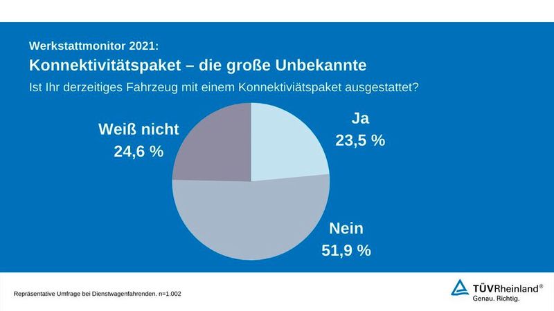 Ein Viertel aller Dienstwagenfahrer weiß gar nicht, ob ihr Fahrzeug vernetzt ist. (Bild: TÜV Rheinland)