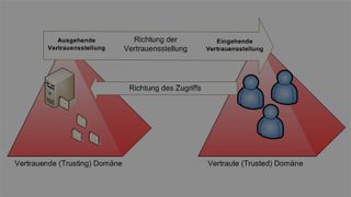 Vertrauensstellungen zwischen Domänen ermöglichen eine granulare Zugriffsteuerung zwischen AD-Bereichen. (Bild: Joos)